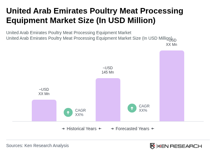 United Arab Emirates Poultry Meat Processing Equipment Market Size
